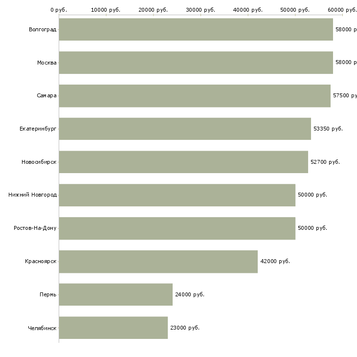 Поиск работы оператор линии на вахту-Медиана зарплаты для вакансии «оператор линии на вахту» в других городах