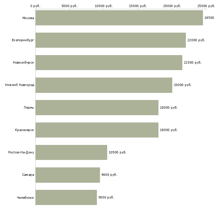 Поиск работы продавец в магазин пива-Медиана зарплаты для вакансии «продавец в магазин пива» в других городах