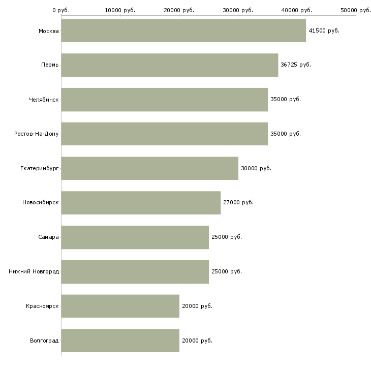 Поиск работы специалист отдела обслуживания-Медиана зарплаты для вакансии «специалист отдела обслуживания» в других городах