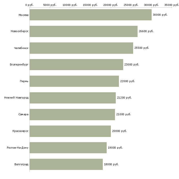 Поиск работы специалист по выкладке-Медиана зарплаты для вакансии «специалист по выкладке» в других городах