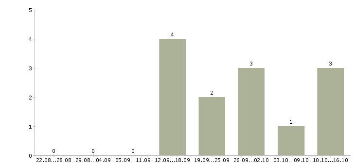 Работа менеджер по оформлению документов Марий эл - Число вакансий Марий эл по специальности менеджер по оформлению документов за 2 месяца