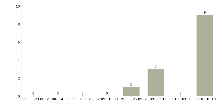 Работа требуется оператор на телефон Марий эл - Число вакансий Марий эл по специальности требуется оператор на телефон за 2 месяца