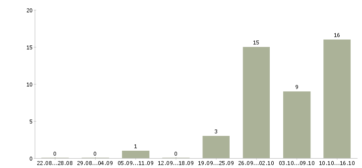 Работа дополнительная подработка Ростов-на-дону - Число вакансий Ростов-на-дону по специальности дополнительная подработка за 2 месяца