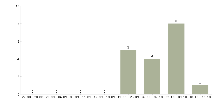 Работа специалист отдела обслуживания Ростов-на-дону - Число вакансий Ростов-на-дону по специальности специалист отдела обслуживания за 2 месяца