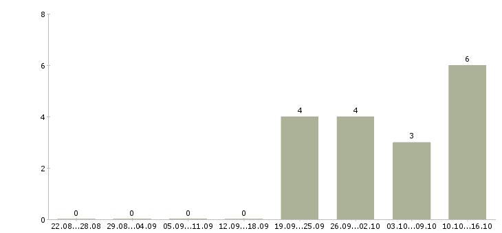 Работа ведущий специалист по договорной работе Санкт-петербург - Число вакансий Санкт-петербург по специальности ведущий специалист по договорной работе за 2 месяца