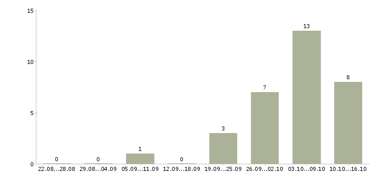 Работа лицензированный охранник 6 разряда Санкт-петербург - Число вакансий Санкт-петербург по специальности лицензированный охранник 6 разряда за 2 месяца
