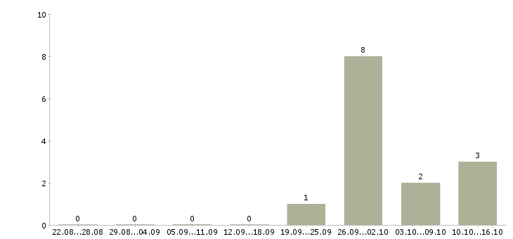 Работа начальник отдела страхования Санкт-петербург - Число вакансий Санкт-петербург по специальности начальник отдела страхования за 2 месяца