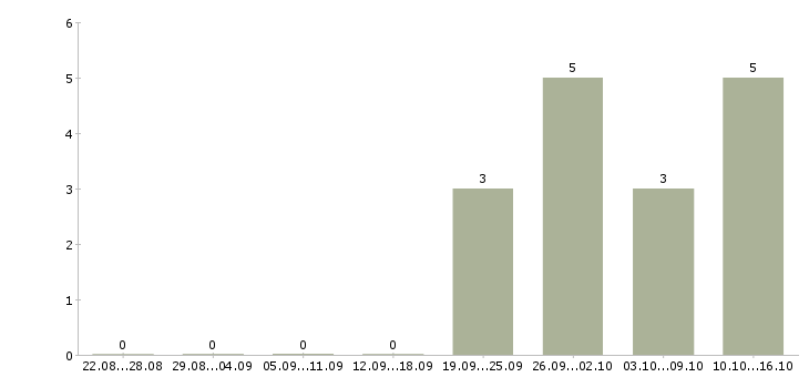 Работа управляющий медицинским центром Санкт-петербург - Число вакансий Санкт-петербург по специальности управляющий медицинским центром за 2 месяца