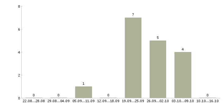 Работа охранник торгового зала Татарстан - Число вакансий Татарстан по специальности охранник торгового зала за 2 месяца