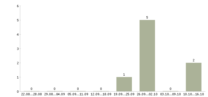 Работа агент по активным продажам Удмуртия - Число вакансий Удмуртия по специальности агент по активным продажам за 2 месяца
