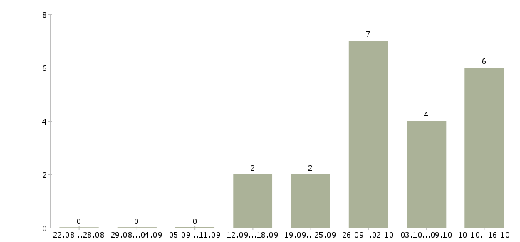 Работа специалист корпоративного отдела Удмуртия - Число вакансий Удмуртия по специальности специалист корпоративного отдела за 2 месяца
