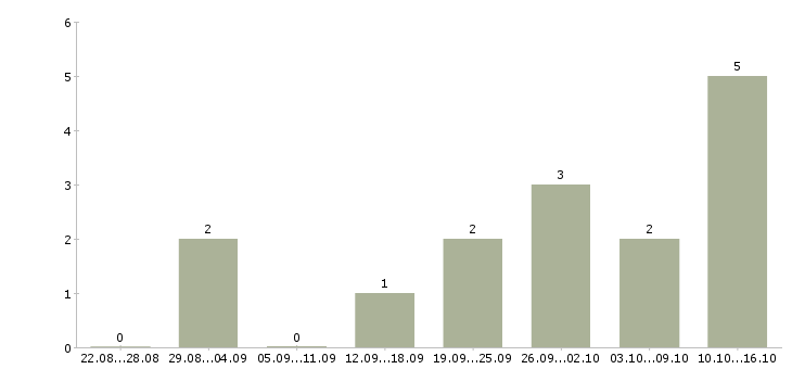Работа администратор совмещение Чувашия - Число вакансий Чувашия по специальности администратор совмещение за 2 месяца
