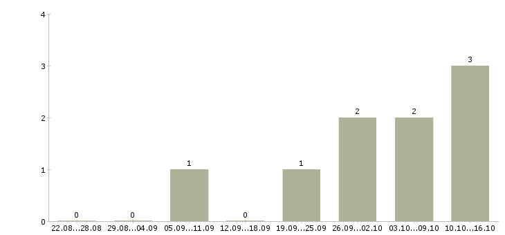 Работа сотрудники по работе с объявлениями Чувашия - Число вакансий Чувашия по специальности сотрудники по работе с объявлениями за 2 месяца