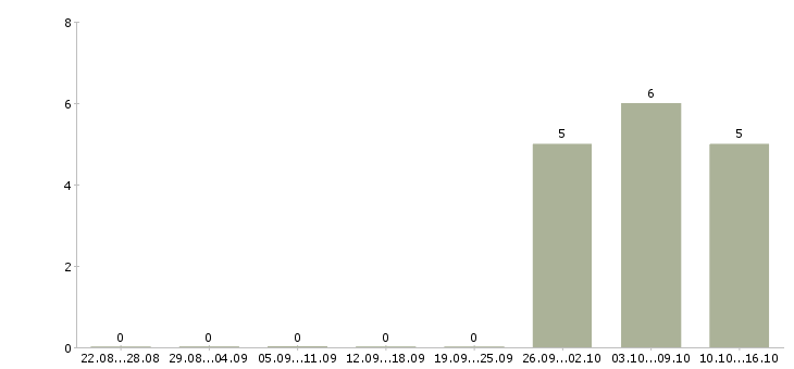 Работа продавец с проживанием в Архангельске - Число вакансий в Архангельске по специальности продавец с проживанием за 2 месяца