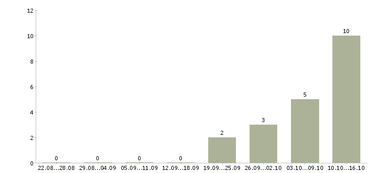 Работа специалист по работе с ситуациями в Барнауле - Число вакансий в Барнауле по специальности специалист по работе с ситуациями за 2 месяца