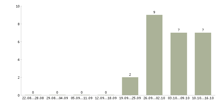 Работа инженер технического контроля в Брянске - Число вакансий в Брянске по специальности инженер технического контроля за 2 месяца