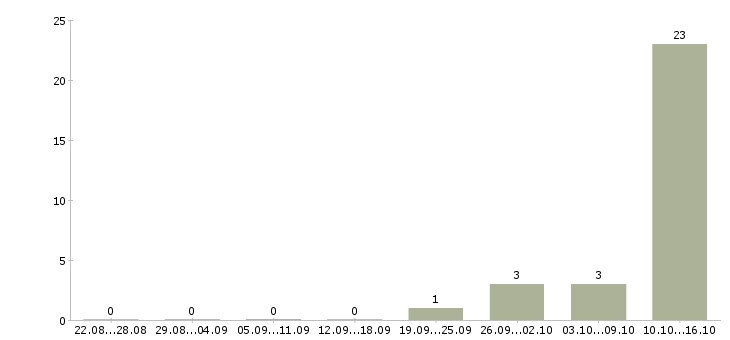 Работа специалист информационного центра в Брянске - Число вакансий в Брянске по специальности специалист информационного центра за 2 месяца