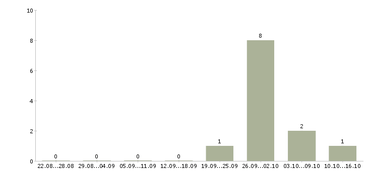 Работа специалист корпоративного отдела в Брянске - Число вакансий в Брянске по специальности специалист корпоративного отдела за 2 месяца