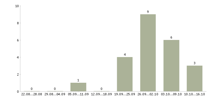 Работа экспедитор на доставку в Воронеже - Число вакансий в Воронеже по специальности экспедитор на доставку за 2 месяца