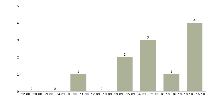 Работа сотрудник на оформление документов в Дзержинске - Число вакансий в Дзержинске по специальности сотрудник на оформление документов за 2 месяца