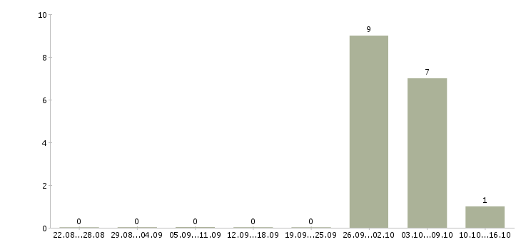Работа комплектовщики на одежду в Дмитрове - Число вакансий в Дмитрове по специальности комплектовщики на одежду за 2 месяца
