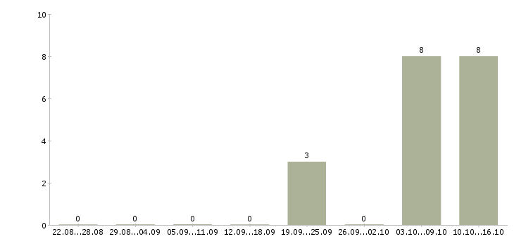 Работа бухгалтер по кассовым операциям в Екатеринбурге - Число вакансий в Екатеринбурге по специальности бухгалтер по кассовым операциям за 2 месяца