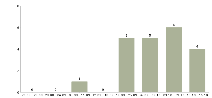 Работа специалист call центра в Екатеринбурге - Число вакансий в Екатеринбурге по специальности специалист call центра за 2 месяца