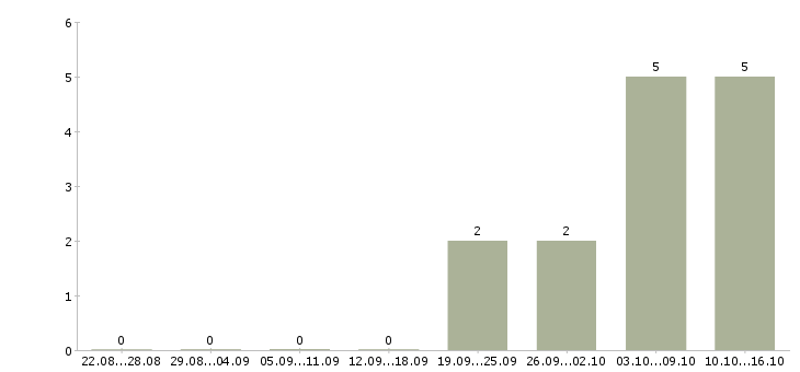Работа активные продавцы в Зеленограде - Число вакансий в Зеленограде по специальности активные продавцы за 2 месяца
