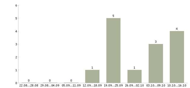 Работа оператор связи с обучением в Иваново - Число вакансий в Иваново по специальности оператор связи с обучением за 2 месяца