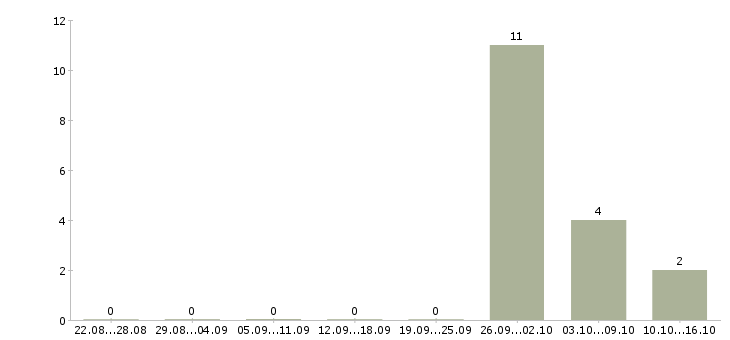 Работа менеджер вахты в Ижевске - Число вакансий в Ижевске по специальности менеджер вахты за 2 месяца