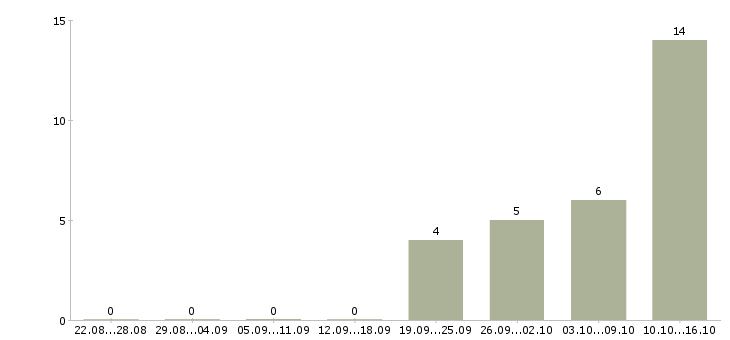 Работа разработчик интерфейсов в Казани - Число вакансий в Казани по специальности разработчик интерфейсов за 2 месяца