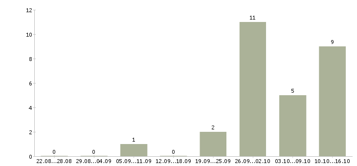 Работа руководитель планового отдела в Казани - Число вакансий в Казани по специальности руководитель планового отдела за 2 месяца