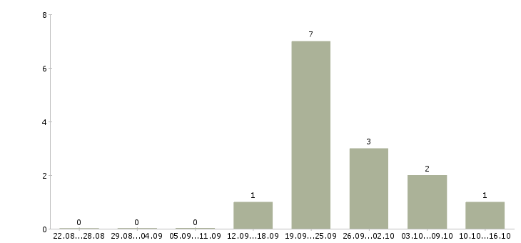 Работа руководитель по оптовым продажам в Казани - Число вакансий в Казани по специальности руководитель по оптовым продажам за 2 месяца