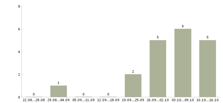 Работа удаленный интернет оператор в Казани - Число вакансий в Казани по специальности удаленный интернет оператор за 2 месяца