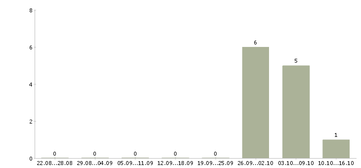 Работа продавец консультант аксессуары в Калининграде - Число вакансий в Калининграде по специальности продавец консультант аксессуары за 2 месяца