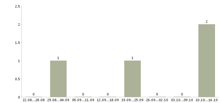 Работа менеджер малого бизнеса в Кемерово - Число вакансий в Кемерово по специальности менеджер малого бизнеса за 2 месяца
