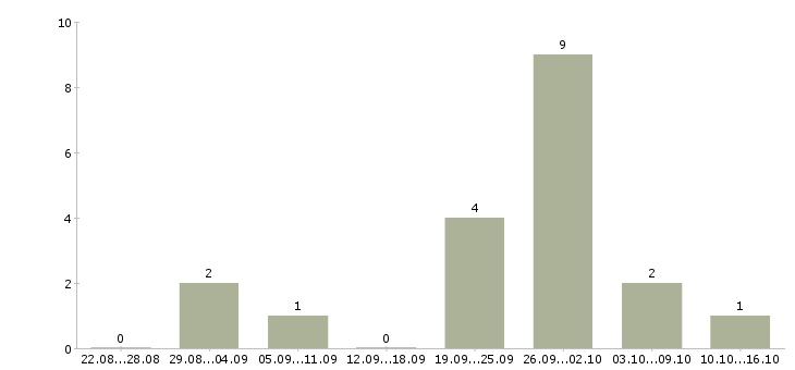 Работа администратор совмещение в Кирове - Число вакансий в Кирове по специальности администратор совмещение за 2 месяца