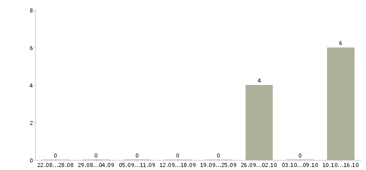 Работа менеджер касс в Кирове - Число вакансий в Кирове по специальности менеджер касс за 2 месяца