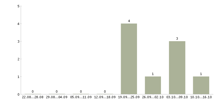 Работа программист в офис в Кирове - Число вакансий в Кирове по специальности программист в офис за 2 месяца