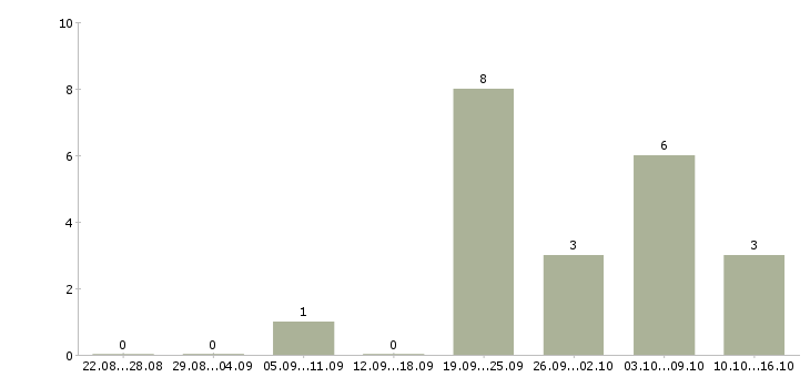 Работа продавец в сотовые салоны в Красноярске - Число вакансий в Красноярске по специальности продавец в сотовые салоны за 2 месяца