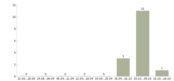 Работа грузчик комплектовщик на вахту в Кургане - Число вакансий в Кургане по специальности грузчик комплектовщик на вахту за 2 месяца