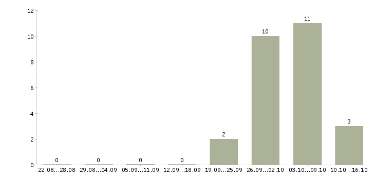 Работа комплектовщик одежды в Кургане - Число вакансий в Кургане по специальности комплектовщик одежды за 2 месяца