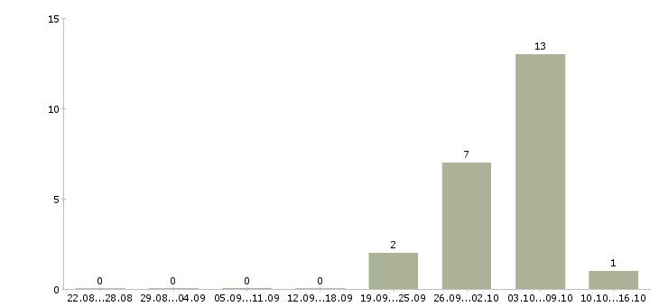 Работа комплектовщики ночные смены в Кургане - Число вакансий в Кургане по специальности комплектовщики ночные смены за 2 месяца
