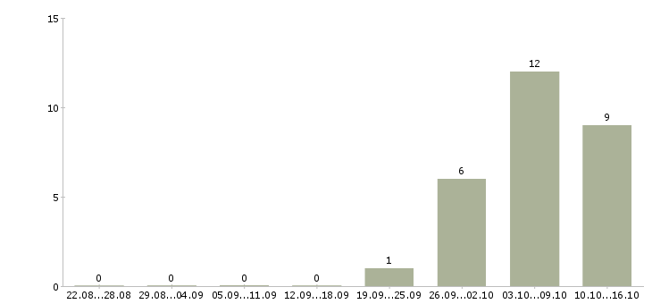 Работа сборщики бытовой техники в Курске - Число вакансий в Курске по специальности сборщики бытовой техники за 2 месяца