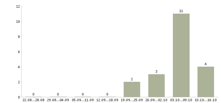 Работа сотрудник по работе с объявлениями в Курске - Число вакансий в Курске по специальности сотрудник по работе с объявлениями за 2 месяца