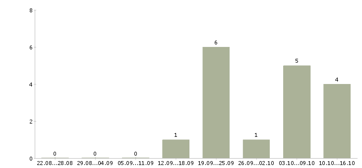 Работа менеджер по рекламе с обучением в Липецке - Число вакансий в Липецке по специальности менеджер по рекламе с обучением за 2 месяца