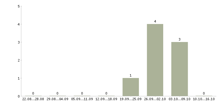 Работа продавец с проживанием в Люберцах - Число вакансий в Люберцах по специальности продавец с проживанием за 2 месяца
