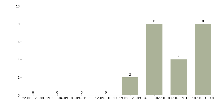 Работа начальник производственного цеха в Новосибирске - Число вакансий в Новосибирске по специальности начальник производственного цеха за 2 месяца