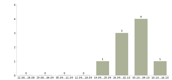 Работа повар русской кухни в Новосибирске - Число вакансий в Новосибирске по специальности повар русской кухни за 2 месяца