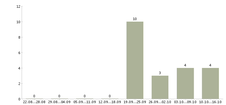 Работа работник на выкладку товара в Новосибирске - Число вакансий в Новосибирске по специальности работник на выкладку товара за 2 месяца